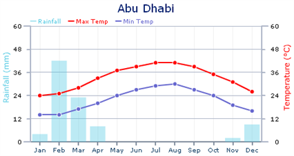 Uae Temperature Chart