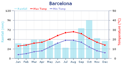 Barcelona Weather Chart