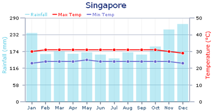 Weather and Climate in Singapore | Expat Arrivals