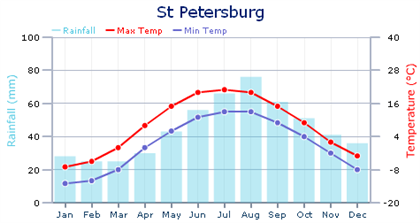 St Petersburg Climate Chart