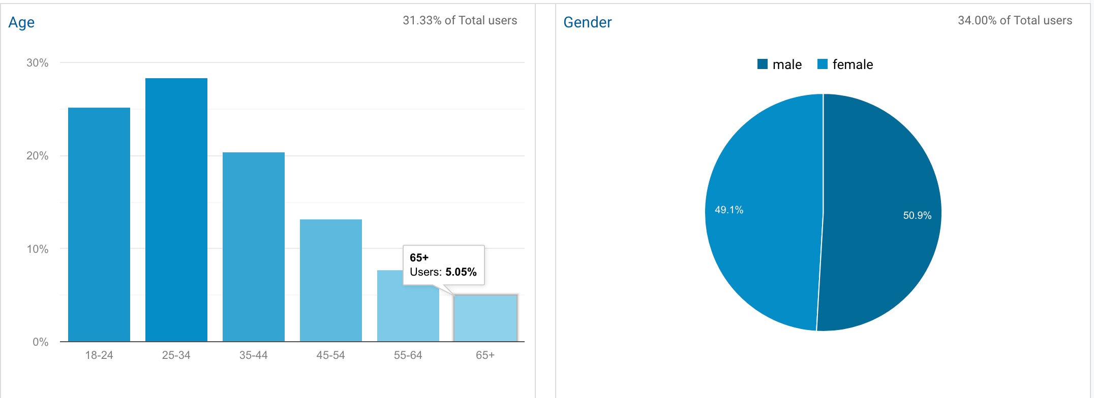 demographics