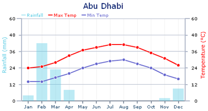 Дубай погода на 10 дней вода. Климатограмма Абу Даби. Абу Даби климат по месяцам. Абу Даби средняя температура. Максимальная температура в Абу Даби.