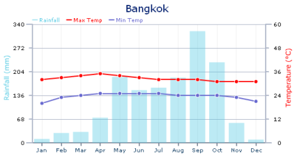 Thailand Climate Chart