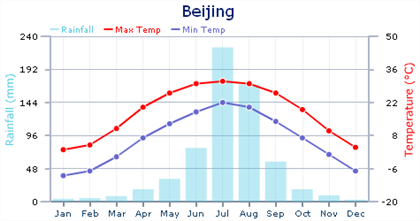 Beijing Temperature Chart