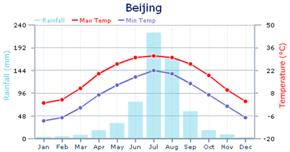 Climate Chart For China