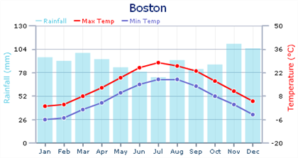 Boston Yearly Weather Chart