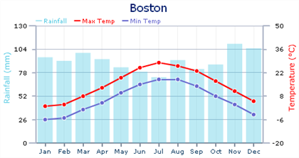 Boston Climate Chart