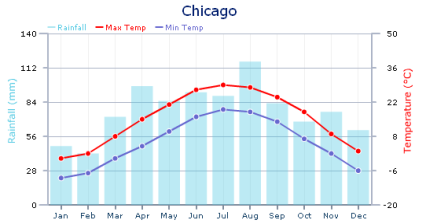 Chicago Annual Temperature Chart