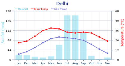 Delhi Rainfall Chart