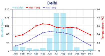 Delhi Climate Chart