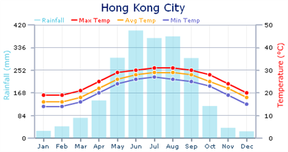 Hong Kong Climate Chart