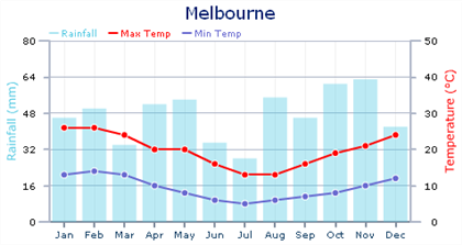 Australia Climate Chart