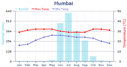 Mumbai Rainfall Chart