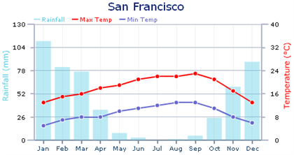 San Francisco Yearly Weather Chart