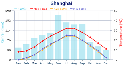 Шанхай погода по месяцам. Шанхай климат. Шанхай климат по месяцам. Климат в Шанхае зимой. Климатическая карта Шанхая.
