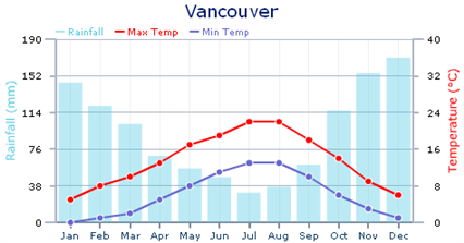 Vancouver Weather Chart