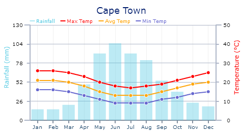 Cape Town Annual Weather Chart