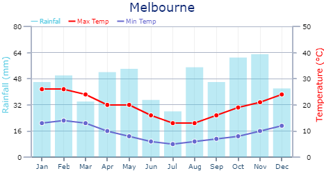 Melbourne Annual Weather Chart