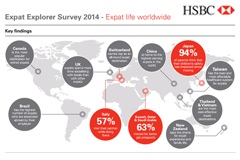 The 2014 HSBC Expat Survey shows the best places for expats to live