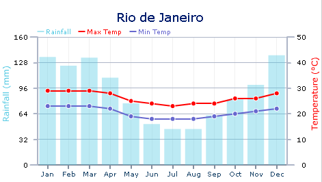 Rio De Janeiro Climate Chart