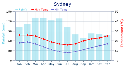 Sydney Rainfall Chart