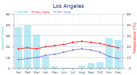 Los Angeles Temperature Chart