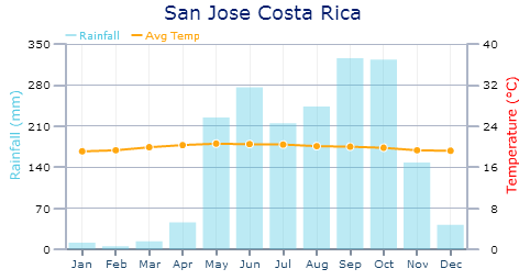 Weather in Costa Rica