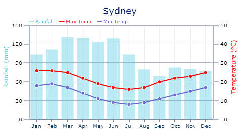 Galicia Climate Chart